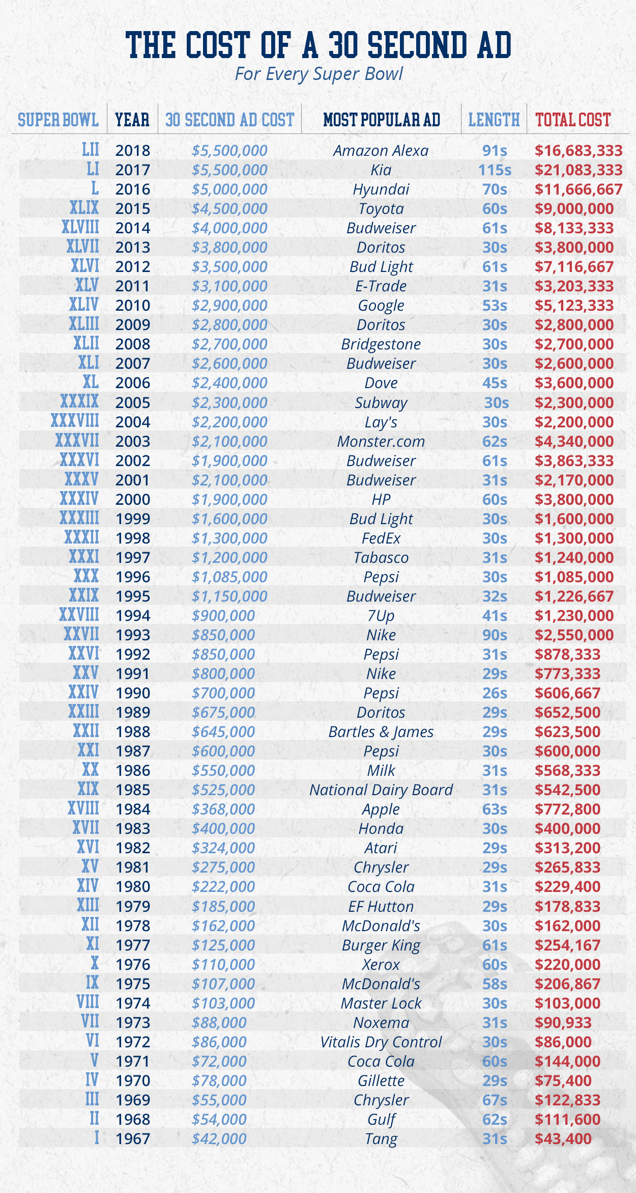 Cost of a 30 Second AdPCFY